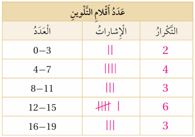 الجدول التكراري